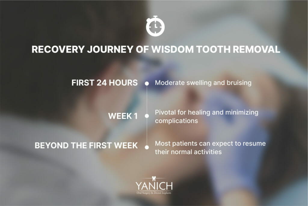 text - Recovery Journey of Wisdom Tooth Removal: First 24 Hours Moderate swelling and bruising, week 1 Pivotal for healing and minimizing complications, Beyond the First Week Most patients can expect to resume their normal activities